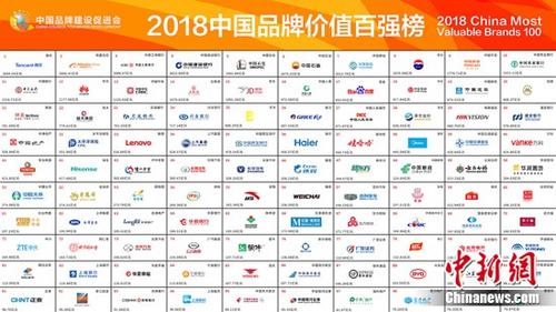 2018中国品牌价值百强榜发布 总品牌价值超5