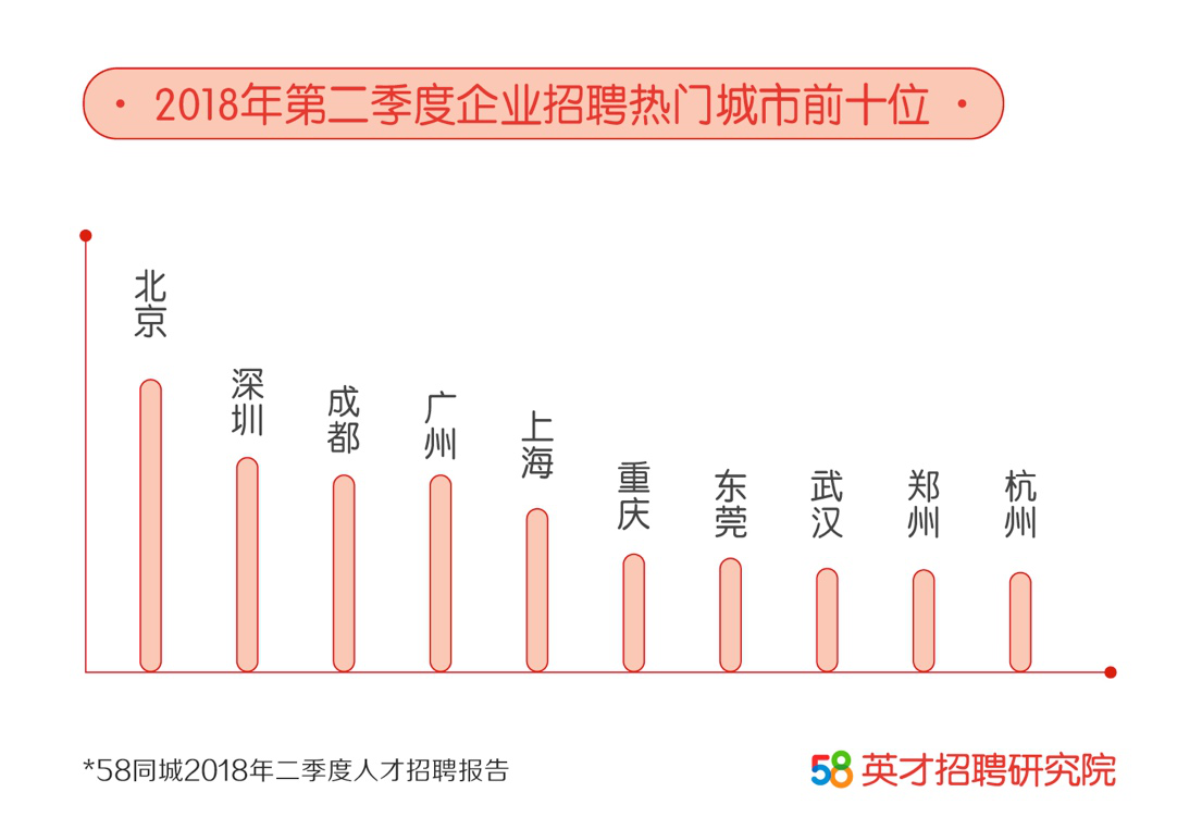 58同城发布二季度人才报告 上海、深圳、杭州