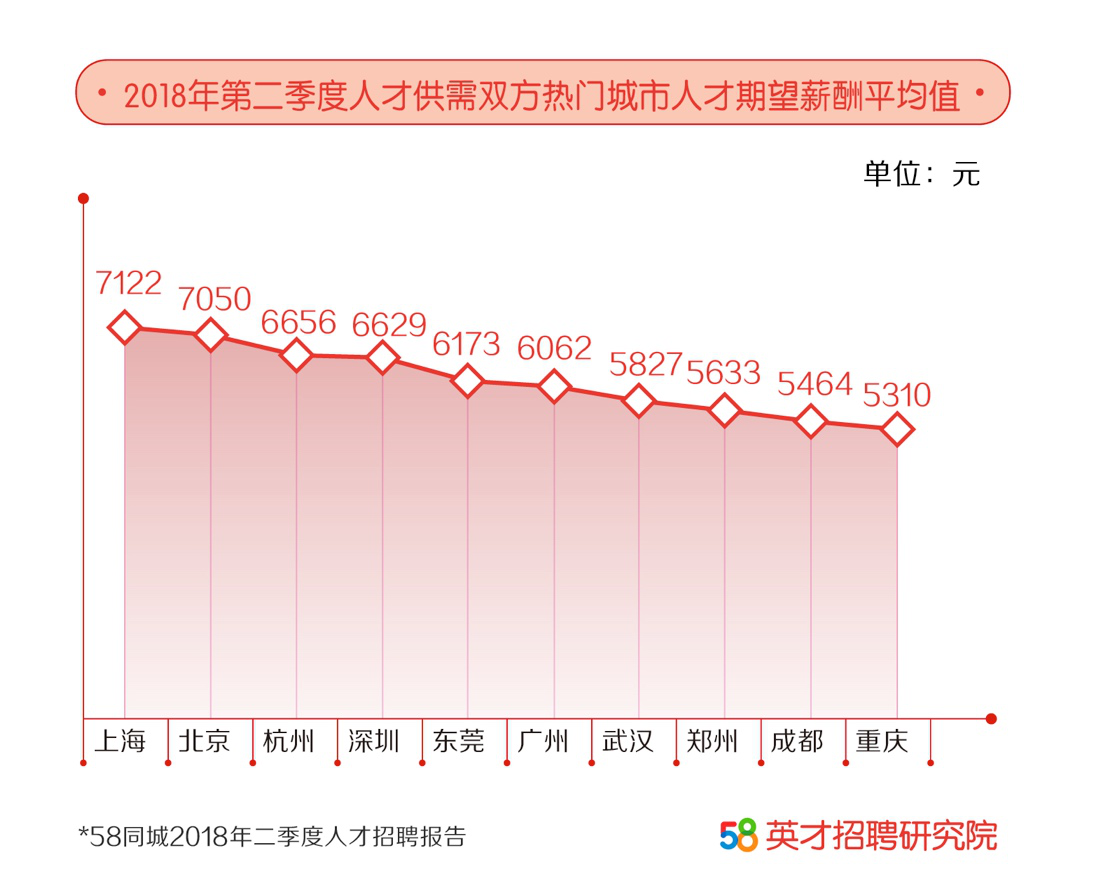 58同城发布二季度人才报告 上海、深圳、杭州